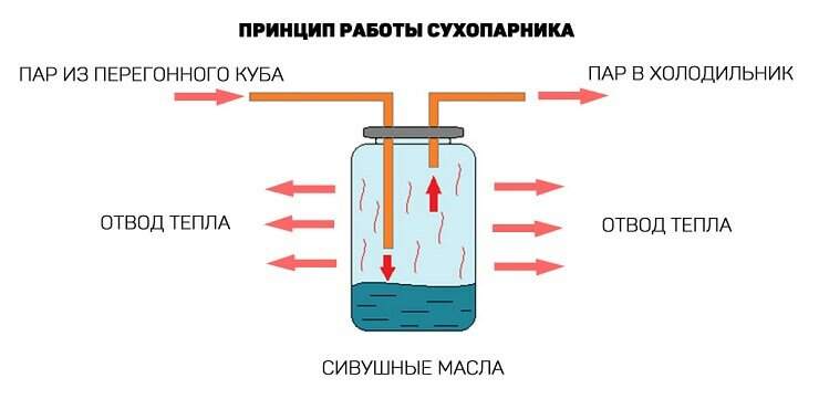 самогонный аппарат с сухопарником и барботером своими руками