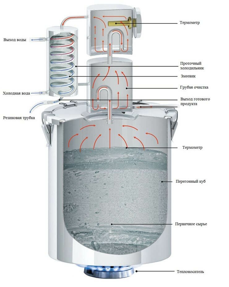 Магарыч» самогонный аппарат: конструкция