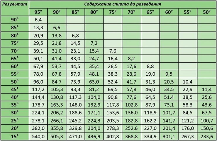 развести спирт водой таблица